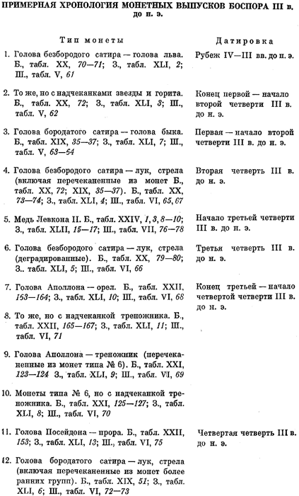 таблица примерной хронологии Боспорской меди